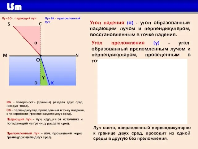 M N О S C MN – поверхность (граница) раздела