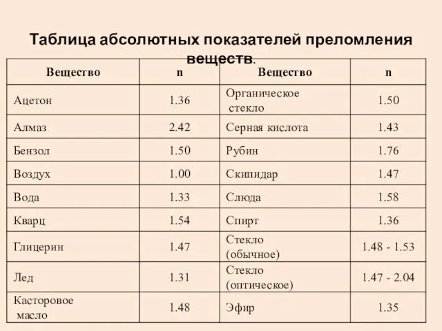 Таблица абсолютных показателей преломления веществ.