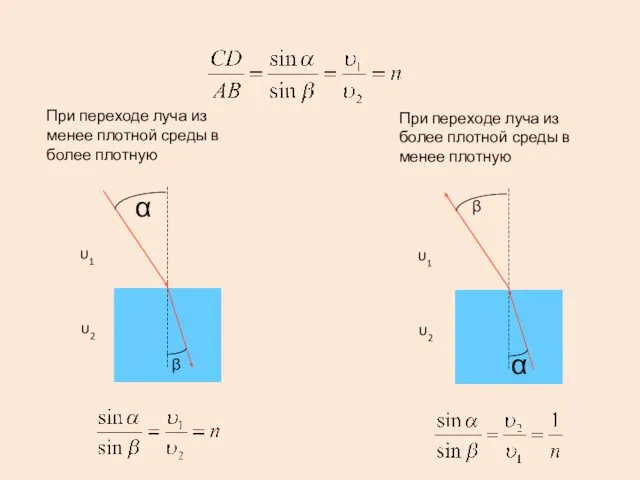 При переходе луча из менее плотной среды в более плотную