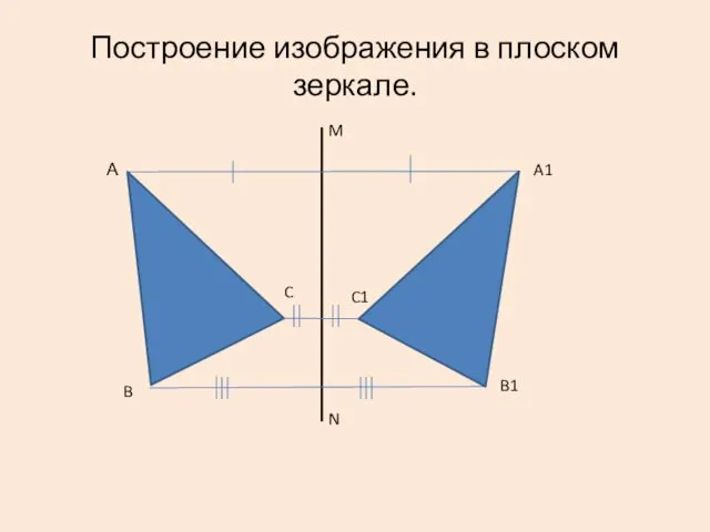 Построение изображения в плоском зеркале. А B C A1 B1 C1 M N