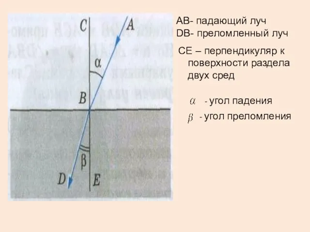 АВ- падающий луч DВ- преломленный луч СЕ – перпендикуляр к