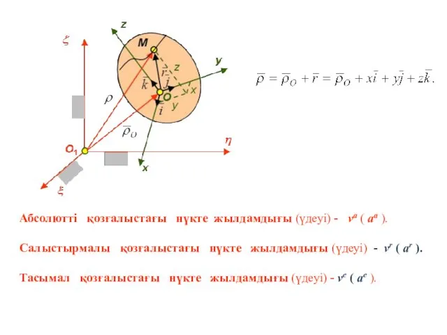 Абсолютті қозғалыстағы нүкте жылдамдығы (үдеуі) - va ( aa ).