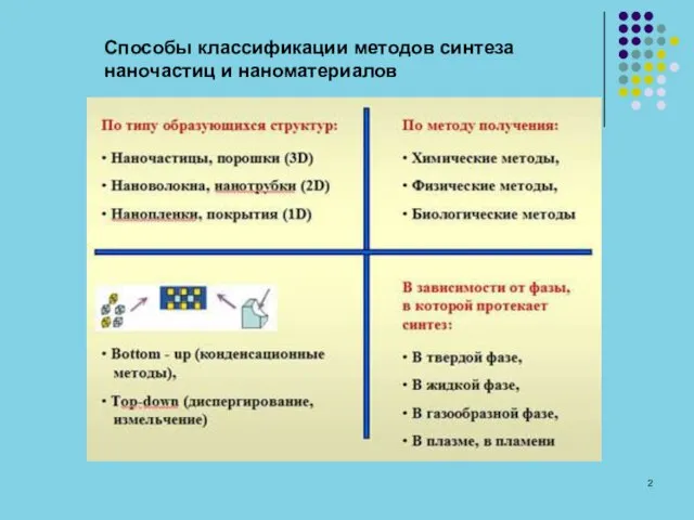 Способы классификации методов синтеза наночастиц и наноматериалов