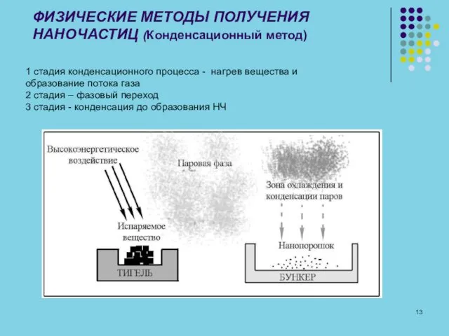 ФИЗИЧЕСКИЕ МЕТОДЫ ПОЛУЧЕНИЯ НАНОЧАСТИЦ (Конденсационный метод) 1 стадия конденсационного процесса