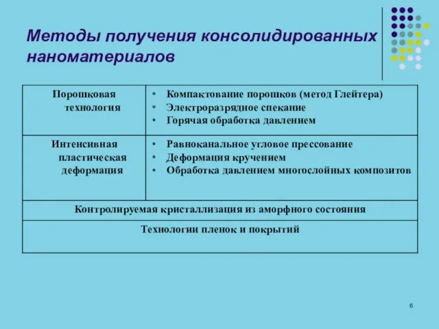 Методы получения консолидированных наноматериалов