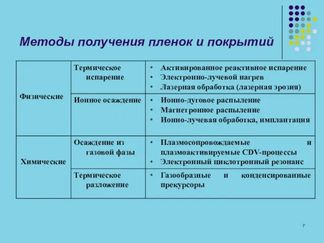 Методы получения пленок и покрытий