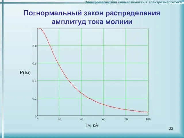 Логнормальный закон распределения амплитуд тока молнии Iм, кА Р(Iм)