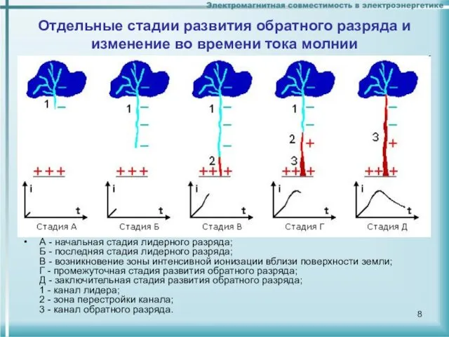 Отдельные стадии развития обратного разряда и изменение во времени тока