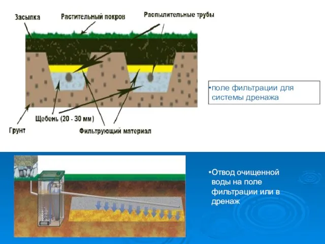 Отвод очищенной воды на поле фильтрации или в дренаж поле фильтрации для системы дренажа