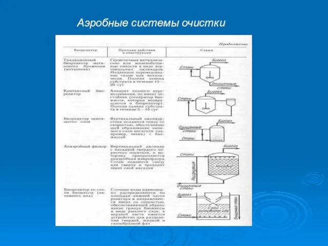 Аэробные системы очистки