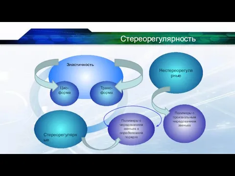 Стереорегулярные Нестереорегулярные Полимеры с произвольным чередованием звеньев Полимеры с чередованием