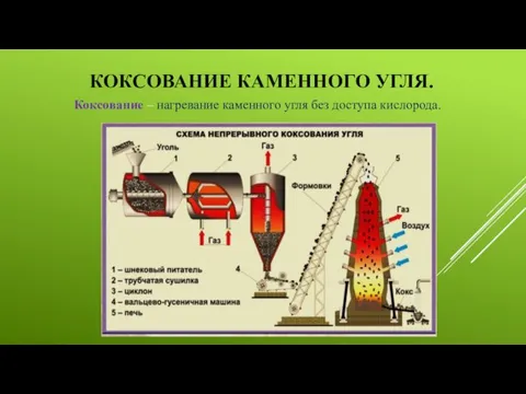 КОКСОВАНИЕ КАМЕННОГО УГЛЯ. Коксование – нагревание каменного угля без доступа кислорода.