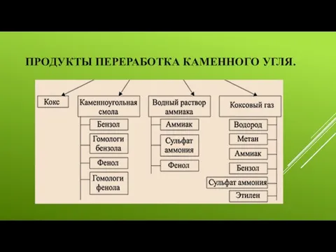 ПРОДУКТЫ ПЕРЕРАБОТКА КАМЕННОГО УГЛЯ.