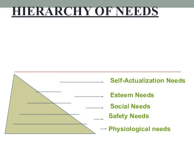 HIERARCHY OF NEEDS Physiological needs Safety Needs Social Needs Esteem Needs Self-Actualization Needs