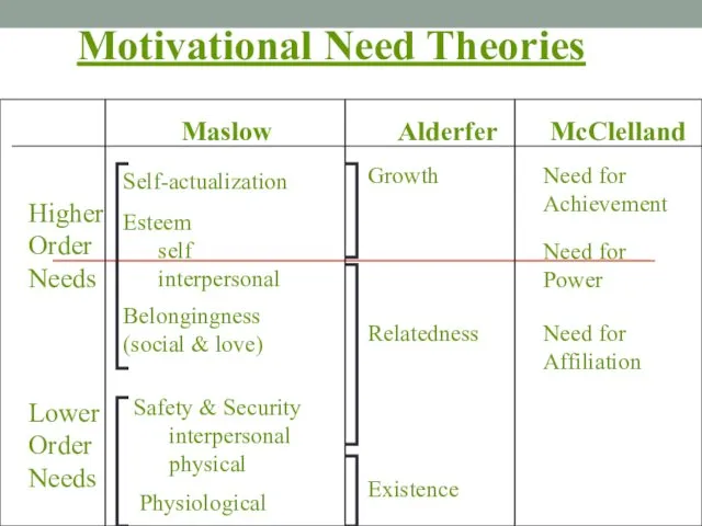 Self-actualization Motivational Need Theories Maslow Alderfer McClelland Higher Order Needs