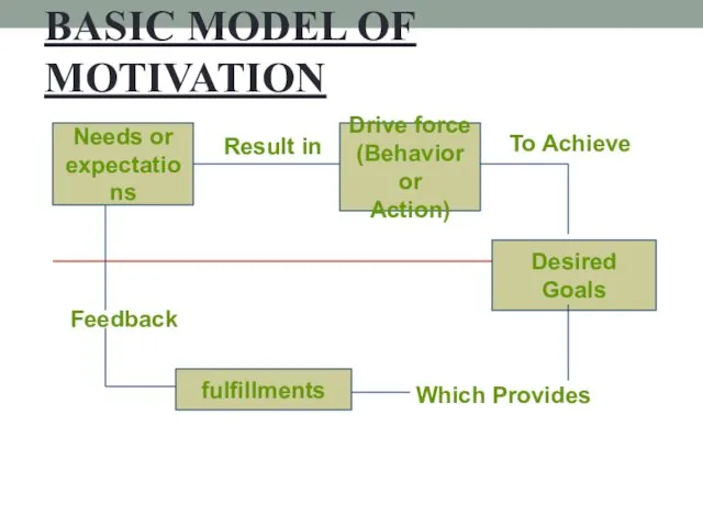 BASIC MODEL OF MOTIVATION Needs or expectations Result in Drive
