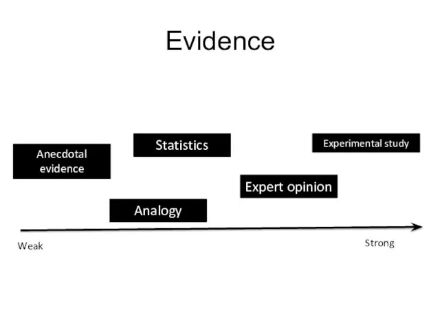 Evidence Weak Strong Experimental study Anecdotal evidence Statistics Expert opinion Analogy