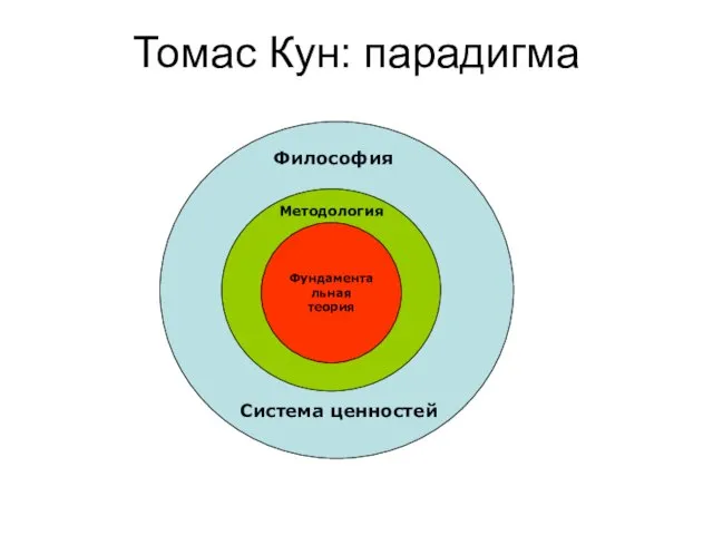 Томас Кун: парадигма Фундаментальная теория Методология Философия Система ценностей