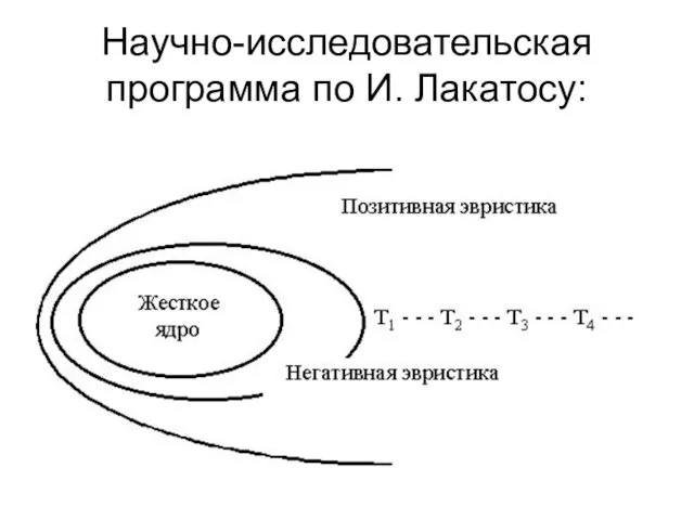 Научно-исследовательская программа по И. Лакатосу: