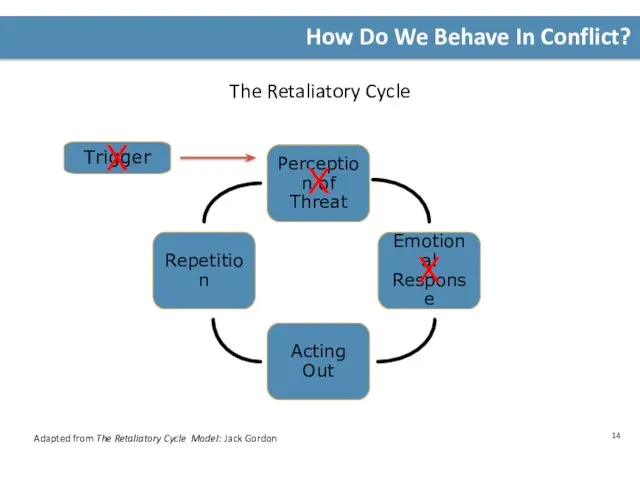 How Do We Behave In Conflict? Adapted from The Retaliatory Cycle Model: Jack