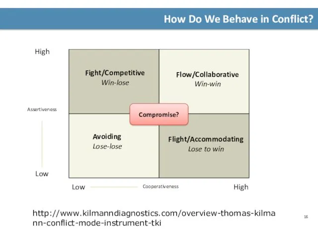 How Do We Behave in Conflict? http://www.kilmanndiagnostics.com/overview-thomas-kilmann-conflict-mode-instrument-tki