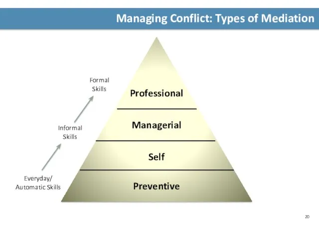 Managing Conflict: Types of Mediation Preventive Self Managerial Professional Everyday/ Automatic Skills Formal Skills Informal Skills