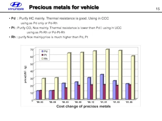 Pd : Purify HC mainly. Thermal resistance is good. Using