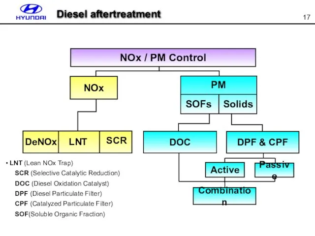 LNT (Lean NOx Trap) SCR (Selective Catalytic Reduction) DOC (Diesel