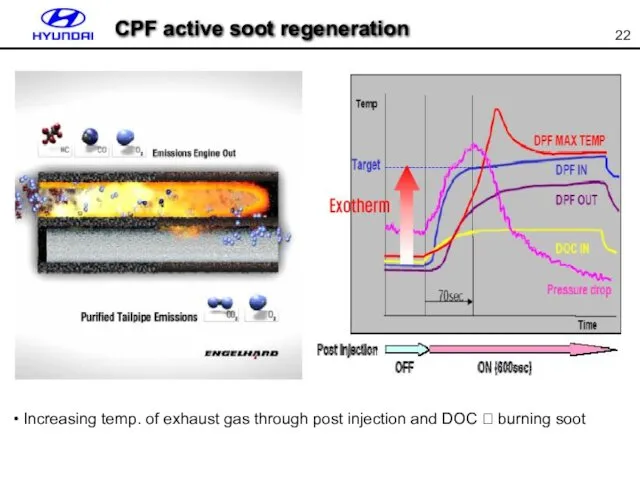 CPF active soot regeneration Increasing temp. of exhaust gas through