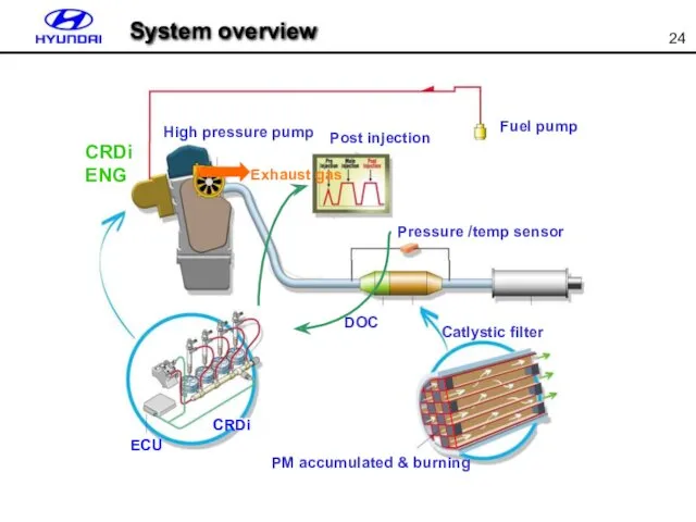 CRDi ECU DOC 머플러 Pressure /temp sensor Post injection Fuel