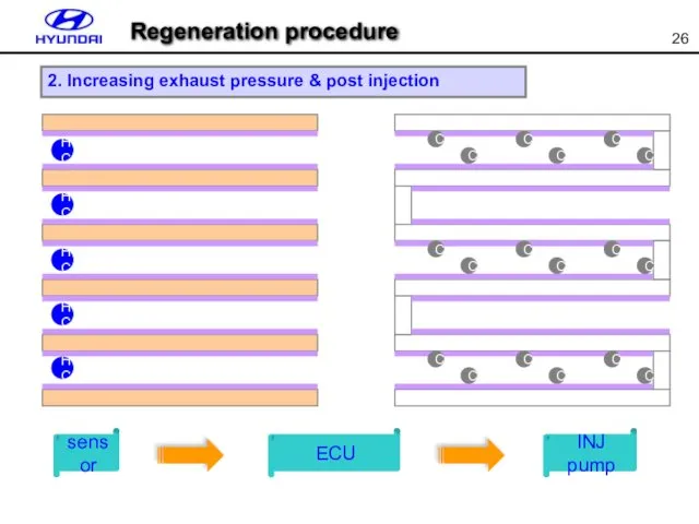 sensor ECU INJ pump 2. Increasing exhaust pressure & post injection Regeneration procedure