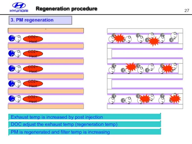 ` CO2+Heat CO2+Heat CO2+Heat CO2+Heat CO2+Heat 3. PM regeneration Exhaust