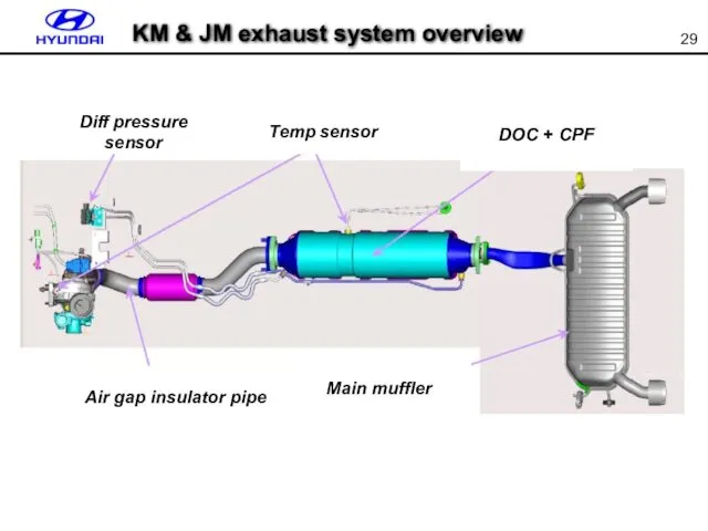 KM & JM exhaust system overview Diff pressure sensor Temp