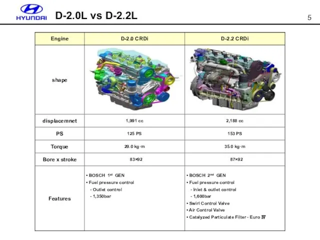 D-2.0L vs D-2.2L