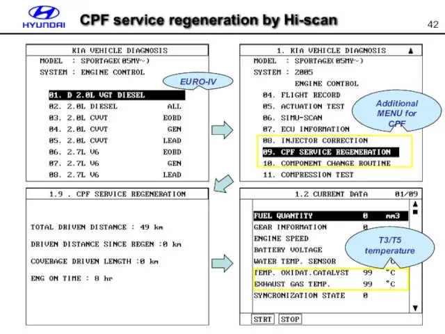 EURO-IV Additional MENU for CPF T3/T5 temperature CPF service regeneration by Hi-scan