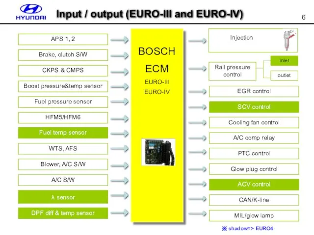 Input / output (EURO-III and EURO-IV) APS 1, 2 Brake,