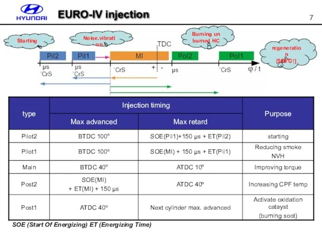 EURO-IV injection SOE (Start Of Energizing) ET (Energizing Time)