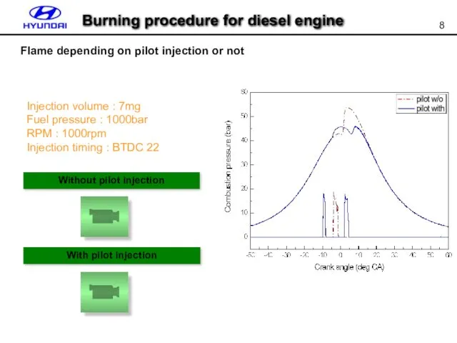 Burning procedure for diesel engine Flame depending on pilot injection