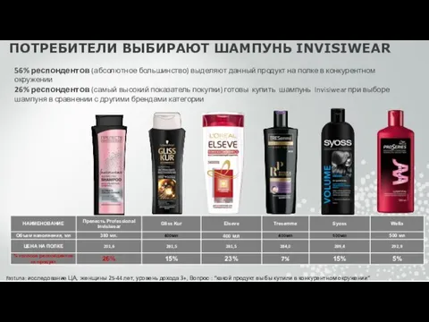 56% респондентов (абсолютное большинство) выделяют данный продукт на полке в