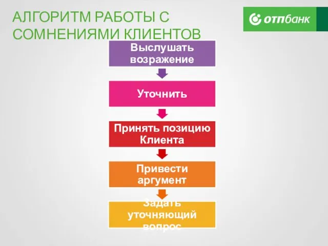 АЛГОРИТМ РАБОТЫ С СОМНЕНИЯМИ КЛИЕНТОВ