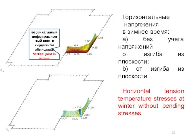 Горизонтальные напряжения в зимнее время: a) без учета напряжений от