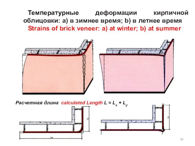 Температурные деформации кирпичной облицовки: a) в зимнее время; b) в