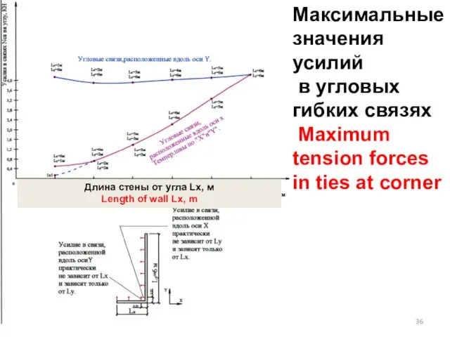 Максимальные значения усилий в угловых гибких связях Maximum tension forces