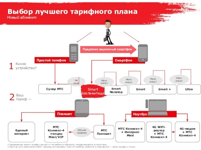 Выбор лучшего тарифного плана Smart Ultra Smart + Предложи акционный