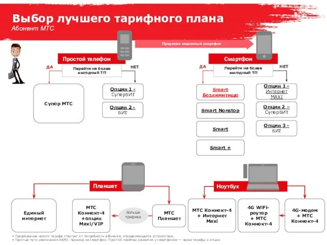 Выбор лучшего тарифного плана Простой телефон Смартфон Перейти на более