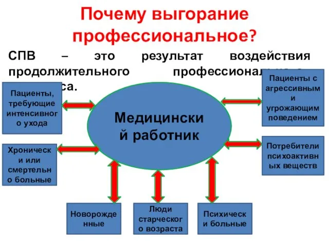 Почему выгорание профессиональное? СПВ – это результат воздействия продолжительного профессионального