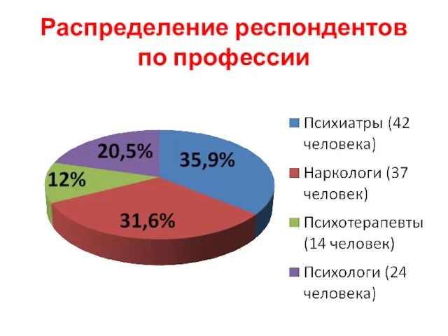 Распределение респондентов по профессии