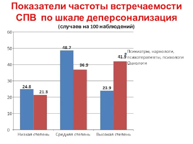 Показатели частоты встречаемости СПВ по шкале деперсонализация (случаев на 100 наблюдений)