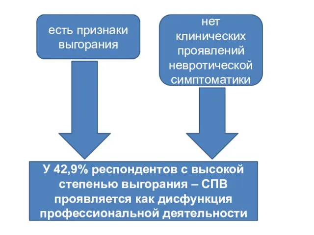 У 42,9% респондентов с высокой степенью выгорания – СПВ проявляется