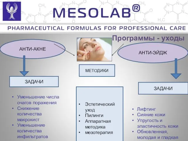 Программы - уходы АНТИ-АКНЕ АНТИ-ЭЙДЖ ЗАДАЧИ ЗАДАЧИ МЕТОДИКИ Эстетический уход